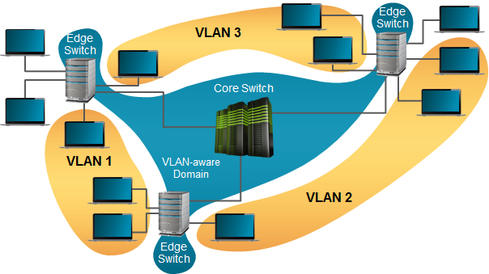Figure 3. VLANs can be used to limit the scope of traffic and mitigate the risk of attack. Note that no connectivity exists between the VLANs themselves without a router.