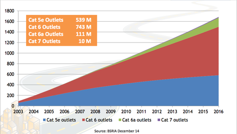 This chart represents the installed base of Ethernet cable over time. Image via the Ethernet Alliance.