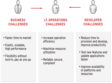 IT operations face pressures from both business and line-of-business development teams.