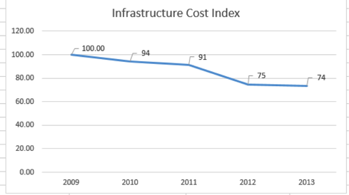 Infrastructure Cost Index Benchmark (ICI)