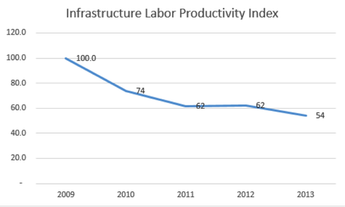 Infrastructure Labor Productivity Index Benchmark (ILPI)