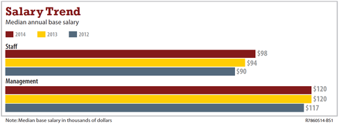 Banking and Securities Salary Trend: median base salary