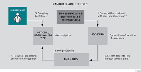 Overall flow of data in a generic risk management system.