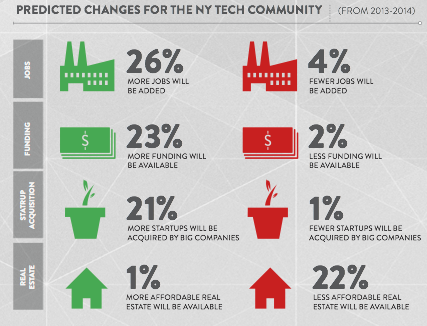 Predicted changes for the New York tech community (2013-2014).