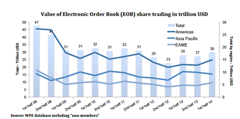 After several years of decline, exchanges experienced signs of recovery in the value of electronic order book share trading, which totaled $30 trillion for the first half of 2014, according to the WFE.
