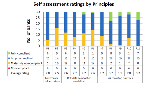 Source: BCBS “Progress in adopting the principles for effective risk data aggregation and reporting,” December 2013.