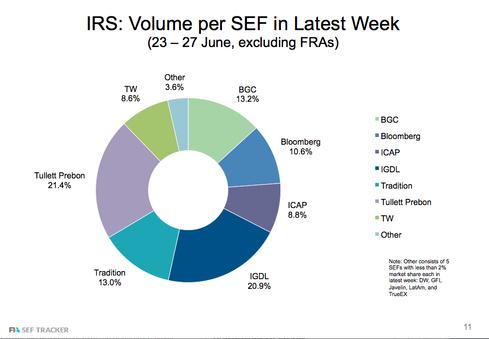 Interest Rate Swaps Per SEF for the Week of June 23-27.