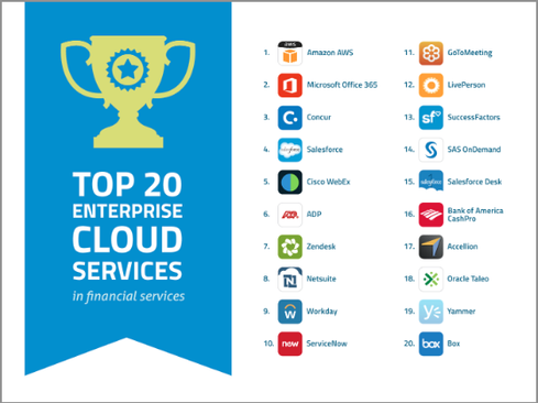 Amazon AWS, Microsoft Office 365, Concur, and Salesforce top Skyhigh's list of enterprise cloud services in financial services. 