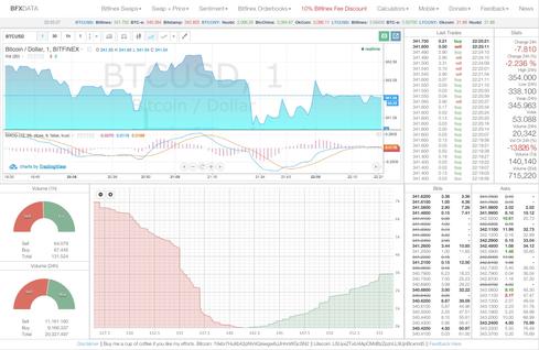 In a beta phase, Bitfinex is running on the AlphaPoint financial tech platform. This chart depicts bids and offers on the order book, volume of buys and sells, and the Bitcoin/USD relationship.