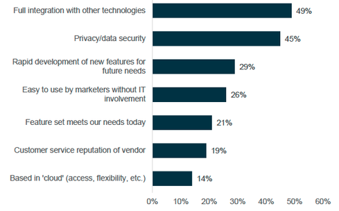 'Key criteria for new technology'