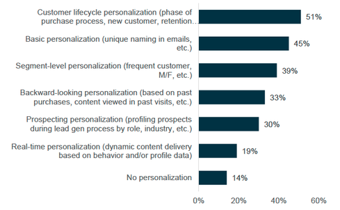 'Personalization Capabilities' from Enterprise Priorities in Digital Marketing report. 