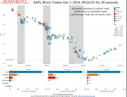 Using big data tools, Rosenblatt Securities identified three dips in Apple's share price on Dec. 1st, suggesting the price dips were due to institutional selling. Based on the firm's definition of block size, 17.6% of the volume occurred through block trades.